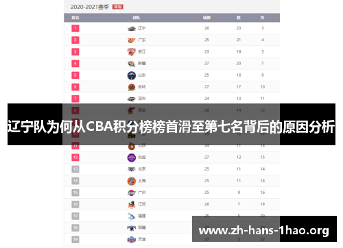 辽宁队为何从CBA积分榜榜首滑至第七名背后的原因分析 辽宁队为何从CBA积分榜榜首滑至第七名背后的原因分析
