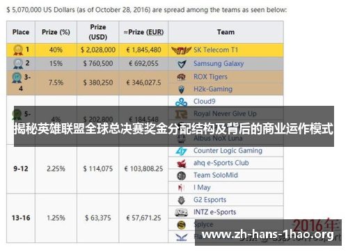 揭秘英雄联盟全球总决赛奖金分配结构及背后的商业运作模式